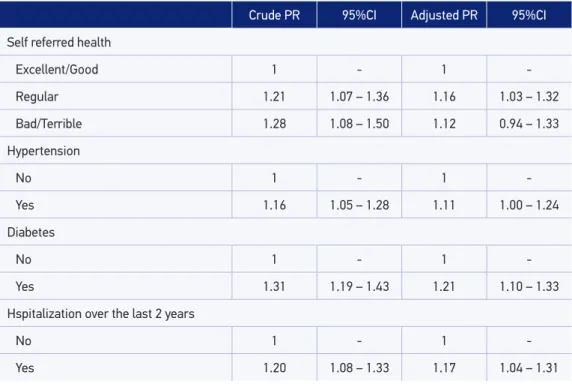 Table 5. Crude and adjusted prevalence ratios and 95% conidence intervals in female. Ribeirão  Preto, São Paulo, Brazil, 2007
