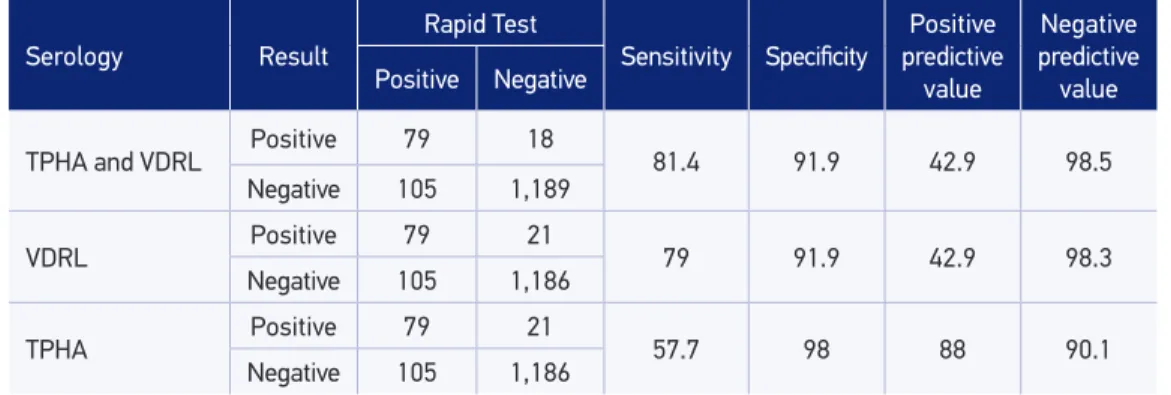 Table 3. Sensitivity, speciicity, positive and negative predictive values of the Rapid Syphilis Test  versus (TPHA + VDRL, VDRL e TPHA).