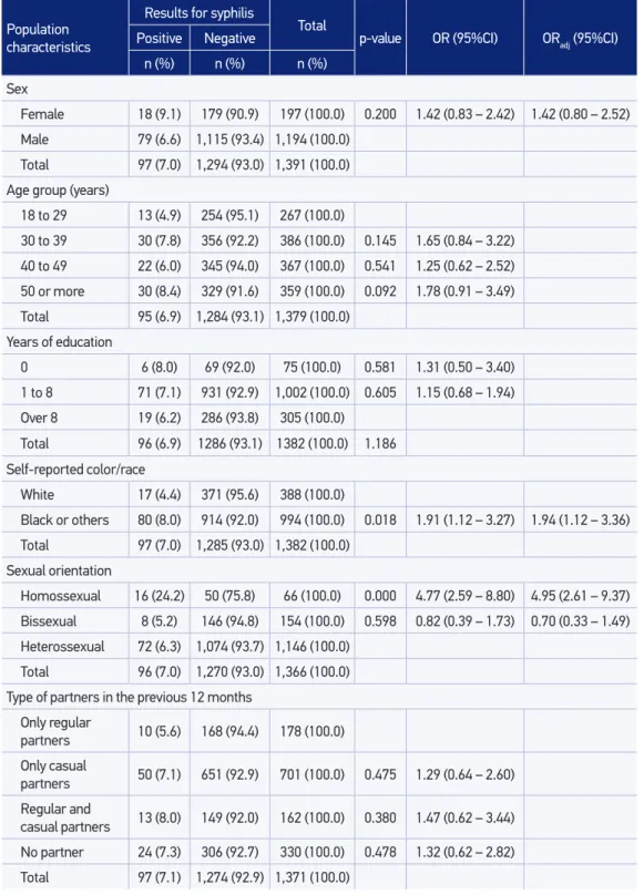 Table 2. Multivariate analysis of factors associated with syphilis infection in homeless people,  São Paulo, 2007.