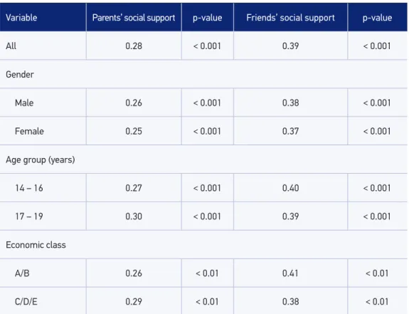 Table 3. Spearman correlation coefficient between physical activity level and parents and  friends social support scores — construct validity — in adolescents