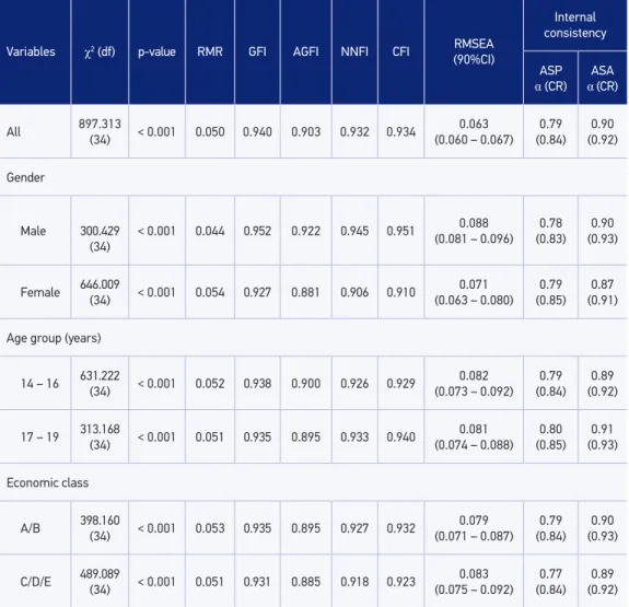 Table 1. Parameters of adjustment quality of models and indicators of internal consistency of the  scale of social support for physical activity practice in teenagers