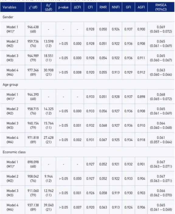Table 2. Model it of the factorial invariance for social support scale for physical activity across  diferent sub-groups (male versus female, 14 – 16 versus 17 – 19 years old, economic classes  A/B versus C/D/E)