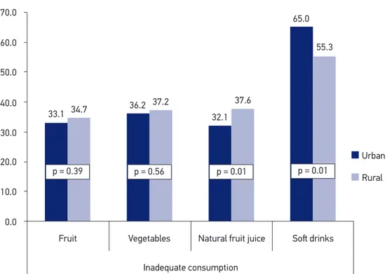 Figure 1. Prevalence of occasional consumption of fruit, vegetables, natural fruit juice and daily  consumption of sot drinks by place of residence.