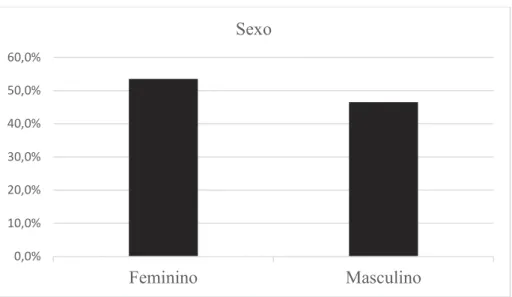 Figura 1. Sexo dos inquiridos. 