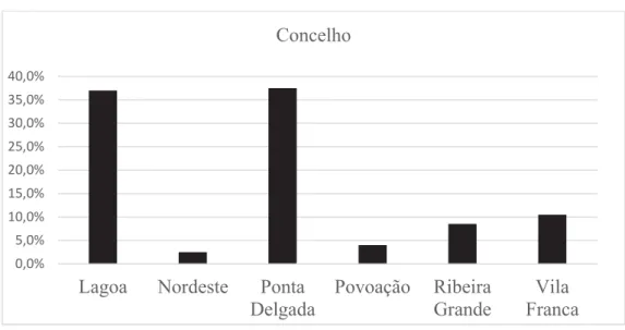 Figura 4. Concelho dos inquiridos. 