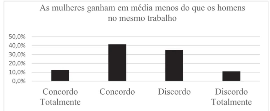 Figura 6. As mulheres ganham em média menos que os homens no mesmo  trabalho.  0,0%10,0%20,0%30,0%40,0%50,0%60,0%