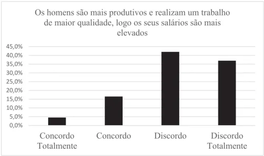 Figura 8. Os homens são mais produtivos e realizam um trabalho de maior  qualidade, logo os seus salários são mais elevados