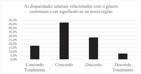 Figura 12. As disparidades salariais relacionadas com o género continuam a ser  significativas na nossa região
