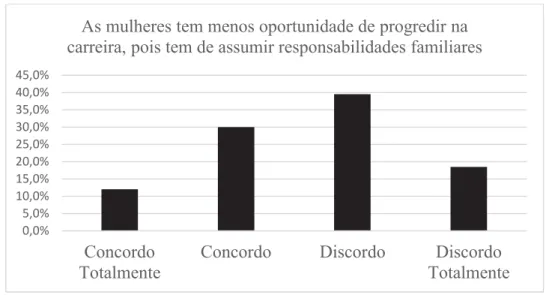 Figura 14. As mulheres tem menos oportunidade de progredir na carreira, pois  tem de assumir responsabilidades familiares