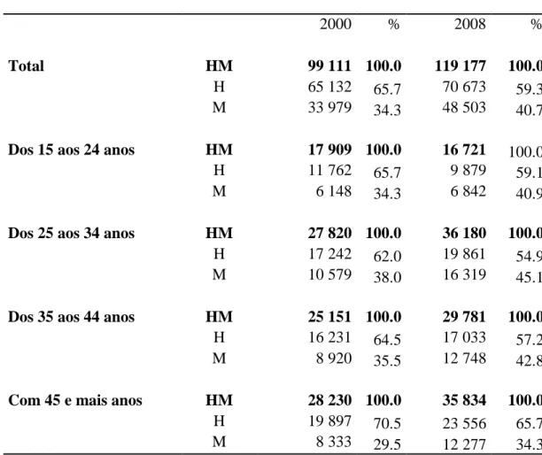 Tabela 1 - População Activa 2000 e 2008 