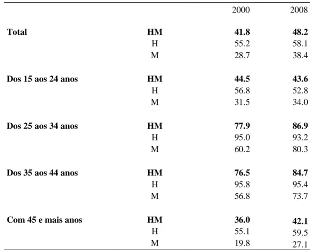 Tabela 2 – Taxa de Actividade Masculina e Feminina 2000 e 2008 