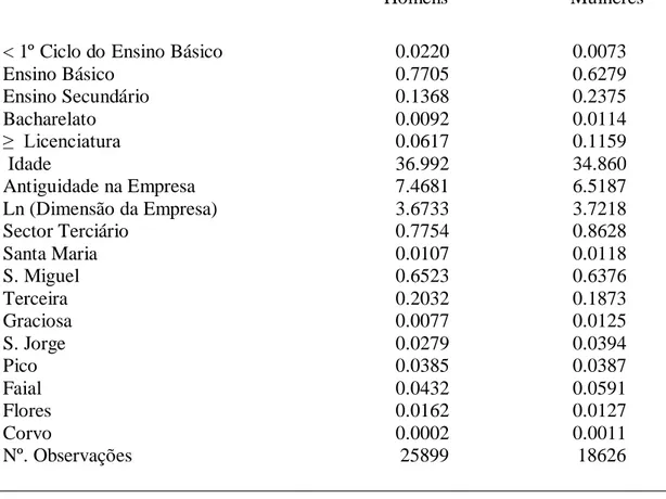 Tabela A1 – Caracterização da Amostra (valores médios) - Açores 
