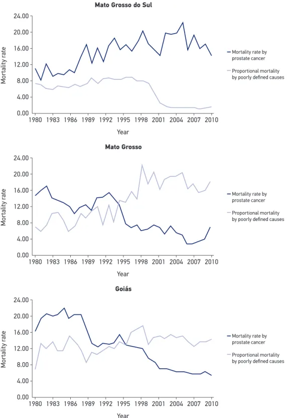 Figure 1. Distribution of prostate cancer mortality rates and proportional mortality for ill-deﬁned  causes in states of the Central-West Region, 1980 − 2011.