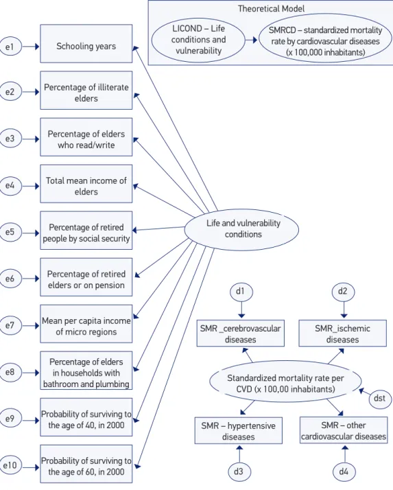 Figure 1. Theoretical model proposed using the structural equation modeling and presentation  in diagram of paths