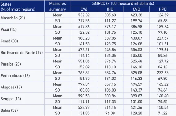 Table 1 presents the descriptive measures, mean and standard-deviation, for the variable  response or outcome Standardized Mortality Rate by Cardiovascular Diseases (SMRCD)   (x 100 thousand inhabitants) through the 4 main basic causes: CVd, IHD, HPD, CVD