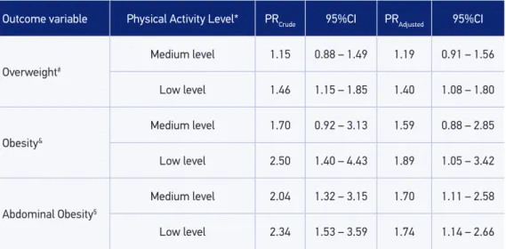 Table 4. Crude and adjusted prevalence ratios of obesity, overweight and abdominal obesity according  to the physical activity level estimated by Poisson regression with robust variance