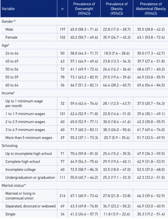 Table 1. Prevalence and conidence interval for obesity, abdominal obesity and overweight according  to socio-demographic variables