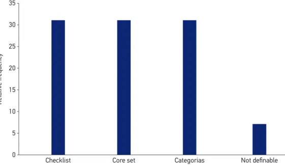 Figure 2. Methodology used in the articles of the International Classiication of Functioning included  in the systematic review (n = 29).