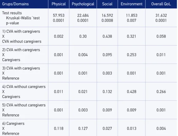 Table 2. Comparisons of the scores of quality of life among various groups in each domain of  WHOQOL-BREF.