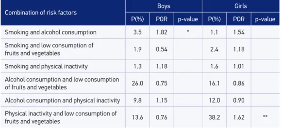 Table 3 - Odds Ratio Prevalence of two health risk behaviors, stratiied by sex.