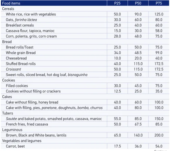 Table 3. Food items from a quantitative food frequency questionnaire by the size of the portions  in centiles (grams)