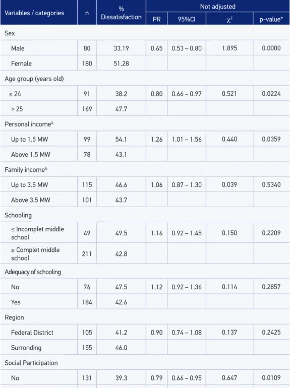 Table 2. Association between predictive variables and dissatisfaction with the quality of life in the  physical aspect among users of public libraries in the Federal District and Surrounding region, 2008.