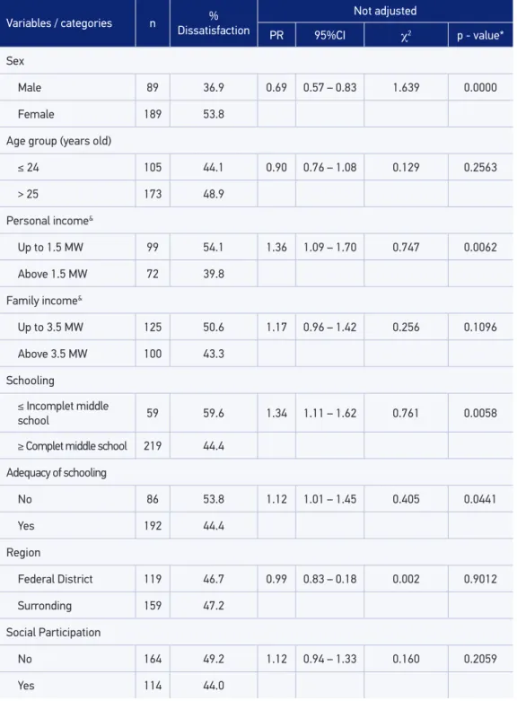 Table 3. Association between predictive variables and dissatisfaction with the quality of life in the  psychological aspect among users of public libraries in the Federal District and Surrounding region, 2008.