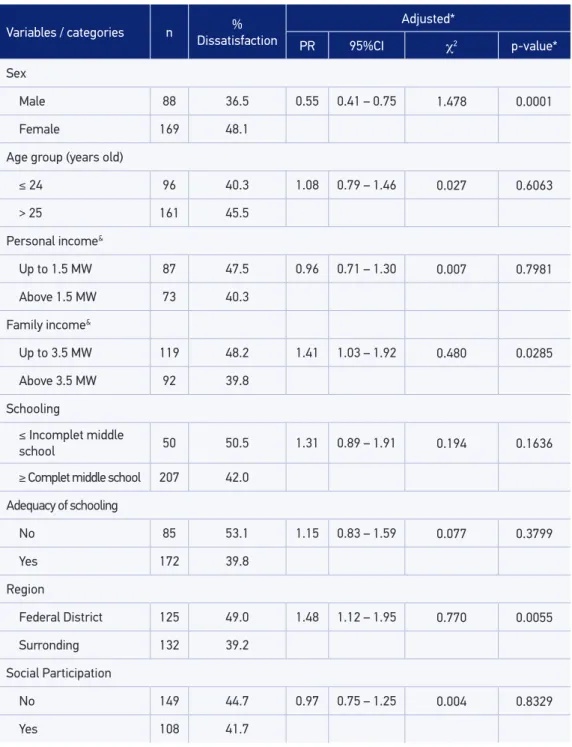 Tabela 4. Continuation. Variables / categories n %  Dissatisfaction Adjusted* PR 95%CI χ 2 p-value* Sex Male 88 36.5 0.55 0.41 – 0.75 1.478 0.0001 Female 169 48.1