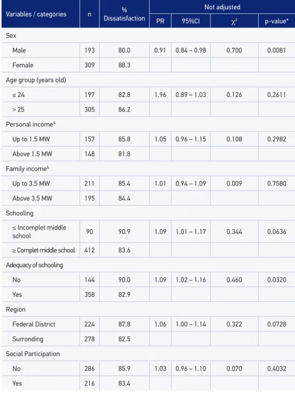 Table 5. Association between predictive variables and dissatisfaction with the quality of life in the aspect  of the environment among users of public libraries in the Federal District and Surrounding region, 2008.