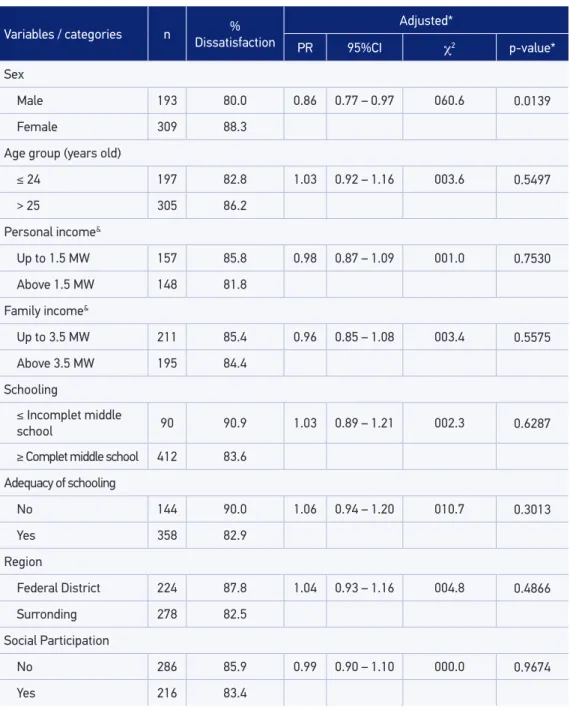 Tabela 5. Continuation. Variables / categories n %  Dissatisfaction Adjusted* PR 95%CI χ 2 p-value* Sex Male 193 80.0 0.86 0.77 – 0.97 060.6 0.0139 Female 309 88.3