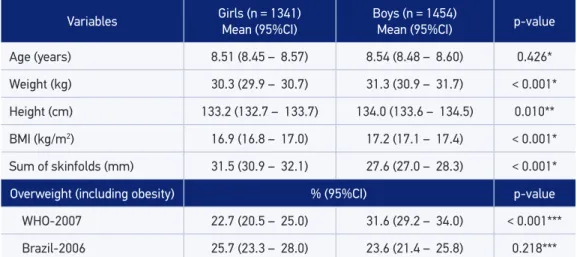 Table 1. Anthropometric measurements and frequencies of overweight using two body mass  index deinitions among 2795 schoolchildren in Florianópolis, 2002.