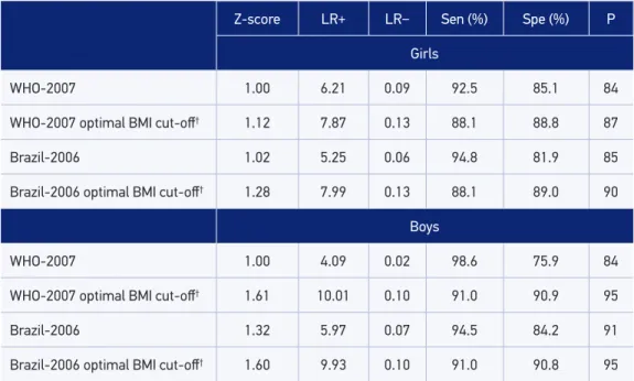 Table 4 presents the post-test probability of excess body fatness estimated using the optimal  BMI cut-ofs and the existing BMI Z-values for diagnosis of overweight from the WHO-2007  and Brazil-2006 references