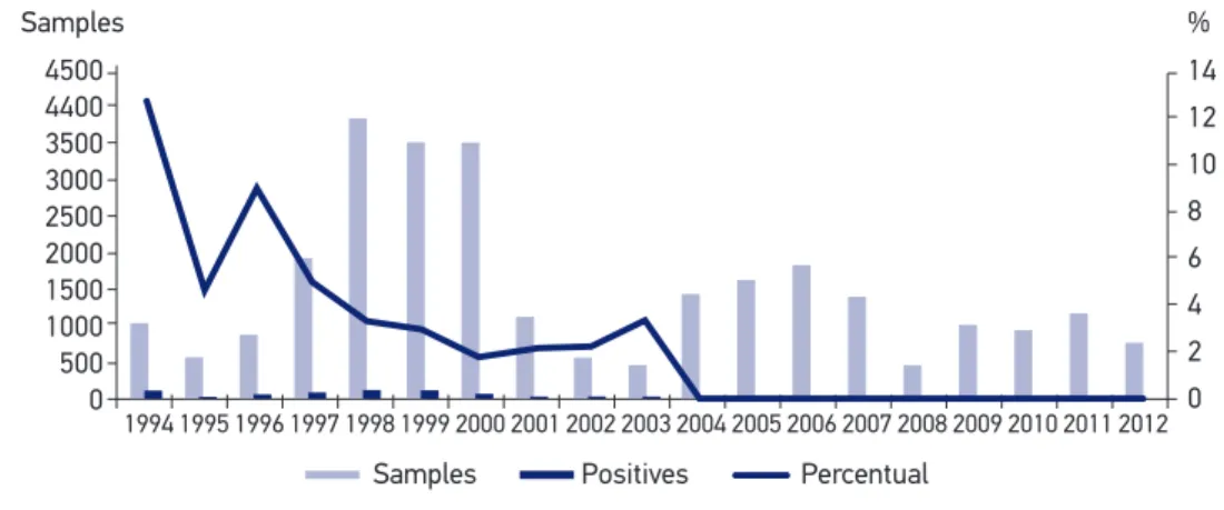Figure 3 shows data pertaining to basic sanitation in Bananal, during the years 1994 – 2010