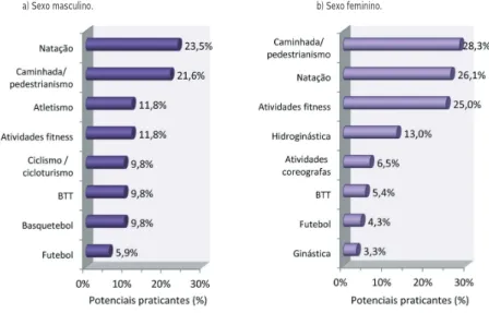 Figura 4.71 - Principais atividades físicas a iniciar ou recomeçar referidas pelos não praticantes, por sexo.