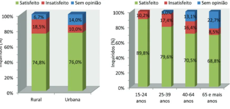 Figura 4.88 - Satisfação com a oferta desportiva no concelho de Évora nas 4 freguesias mais populosas.