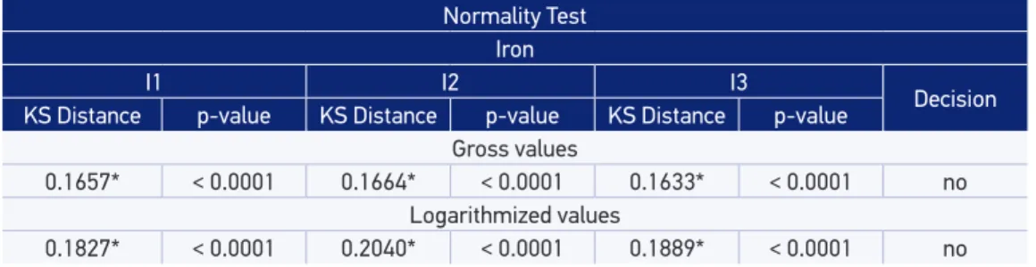 Figure 3. Risk curve for Iron.