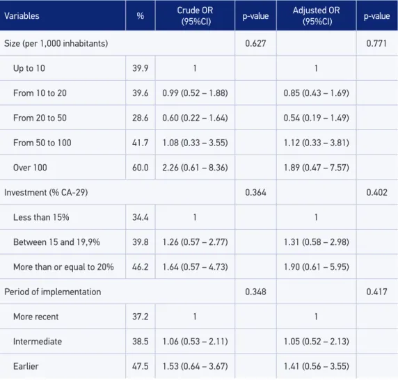 Table 4. Factors associated with the positive evolution of the Family Health Strategy implementation  in municipalities of Santa Catarina between 2004 and 2008