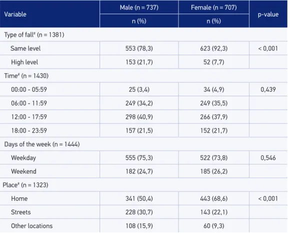 Table 3 presents the indicators of  severity. Out of  the 1,444 elderly people assisted, 1,347  (95.3%) were conducted to hospitals