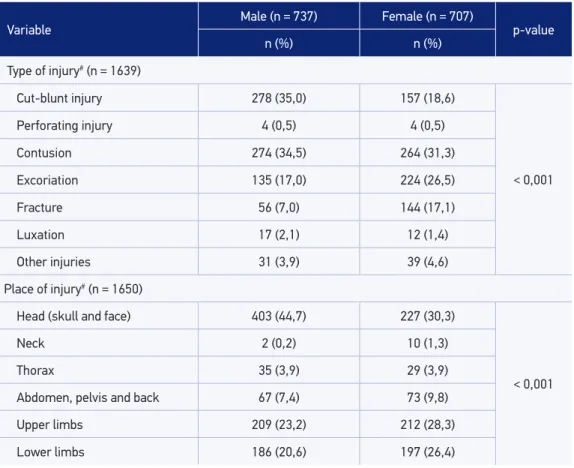 Table 4. Characteristics of injuries resulting from falls among the elderly. Maringá, from  2006 to 2008.