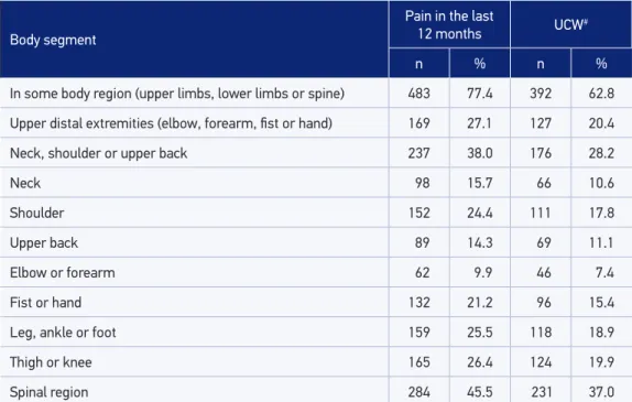 Table 1. Prevalence of pain and musculoskeletal disorders in urban cleaning workers according  to the body segment