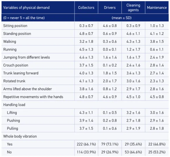 Table 3. Physical demands at work by occupation in urban cleaning workers. Salvador, BA,  Brazil, 2011.