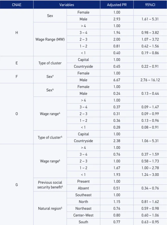 Table 4. Associated factors with the grant of social security beneits for traumatic brain injury  resulting from occupational accidents in the section of the National Classiication of Economic  Activities speciic in Brazil, 2009.