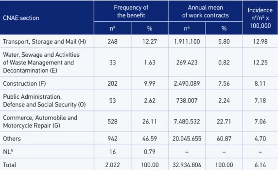 Table 1. Incidence of social security beneit by traumatic brain injury resulting from occupational  accidents by annual average of labor contracts according to the section of the National Classiication  of Economic Activities in Brazil, 2009.