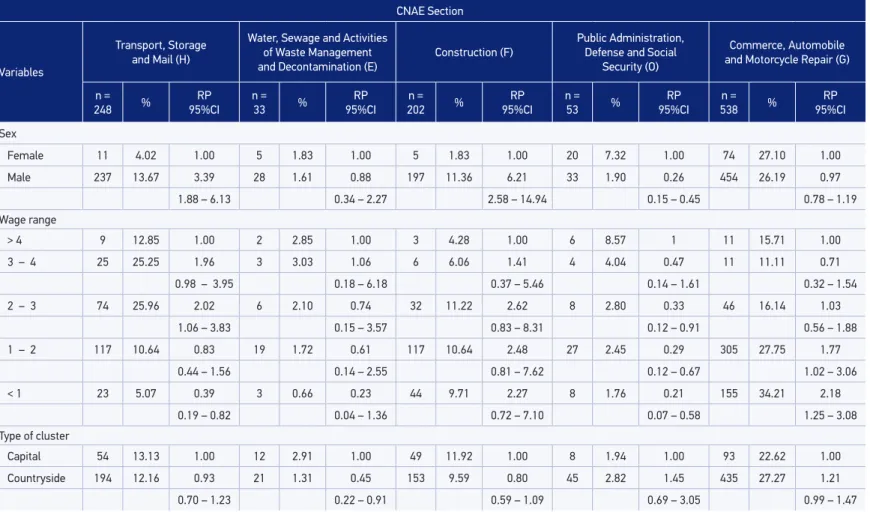 Table 2. Frequency and crude prevalence ratio for beneit for traumatic brain injury resulting from accident at work for each section National  Classiication of Economic Activities in Brazil, 2009 in relation to sociodemographic variables (n = 2,006).