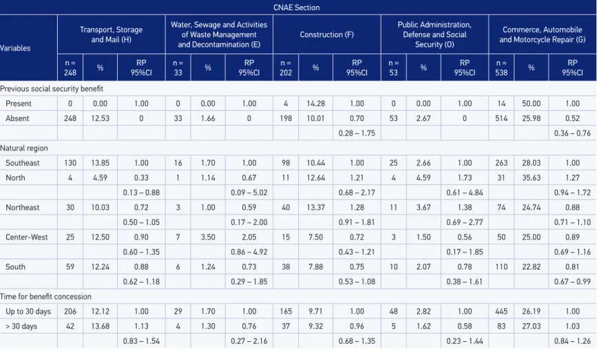 Table 3. Frequency and crude prevalence ratio for beneit for traumatic brain injury resulting from accident at work for each section National  Classiication of Economic Activities in Brazil, 2009 in relation to social security and company variables (n = 2,