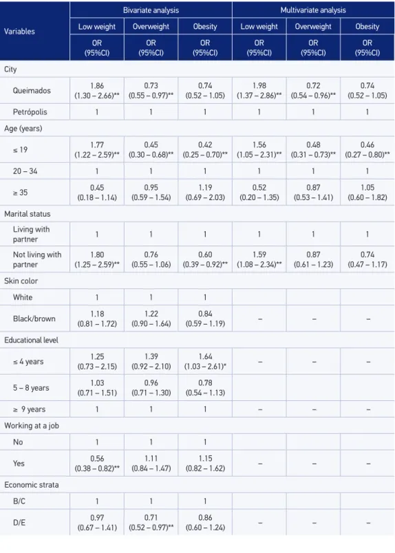 Table 2. Bivariate and multivariate analysis of potential factors associated with pre-gestational  nutritional status of treated at health units of the Brazilian health system in two municipalities  of Rio de Janeiro, 2007 – 2008.