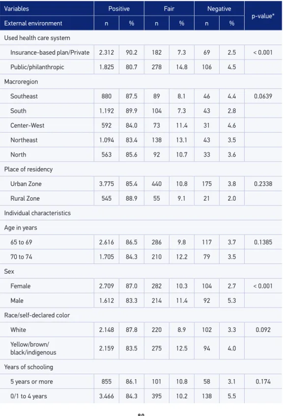Table 2. Univariate analysis to identify the factors associated with negative evaluation (bad or  poor) of dental services among the elderly, SB Brazil, 2002/2003.