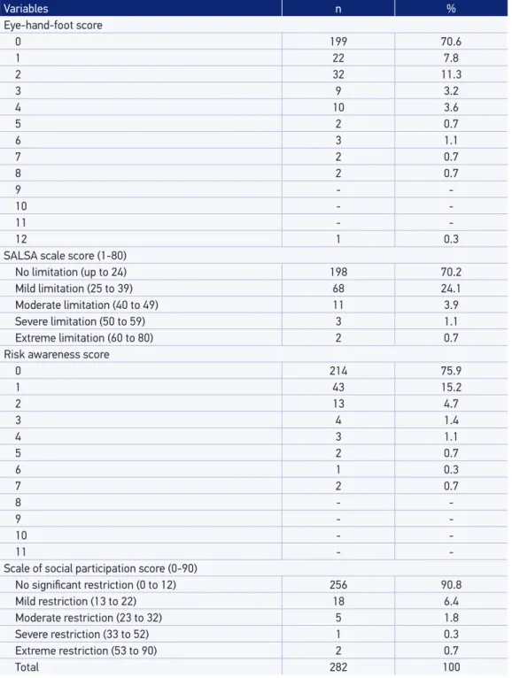 Table 1. Eye-hand-foot physical disability score, Screening of Activity Limitation and Safety  Awareness score classiication, risk awareness and restricted social participation of people with  leprosy ater hospital discharge in the period from 2004 to 2009