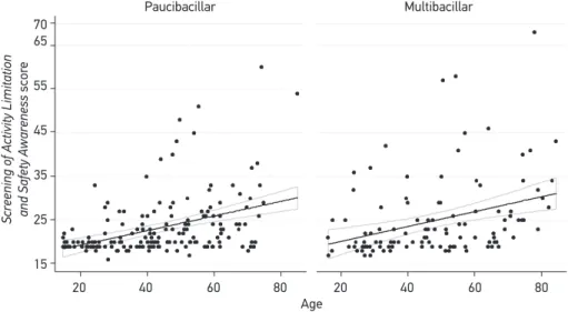 Figure 1. Correlation between Screening of Activity Limitation and Safety Awareness scores and  age according to the operational classiication of leprosy in people ater hospital discharge in the  period from 2004 to 2009, Araguaína, Tocantins.