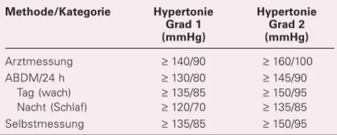Tabelle 3: Basisuntersuchungen bei arterieller Hypertonie Anamnestische Hinweise auf das Vorliegen einer arteriellen Hypertonie